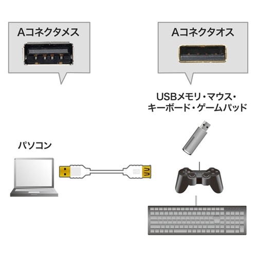 極細USB延長ケーブル (A−Aメス延長