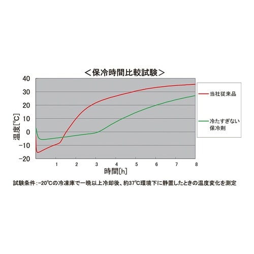 冷たすぎない保冷剤 NTCミニ