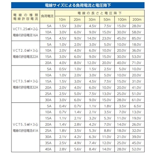 EA940MH−22 15A x 10m 漏電遮断