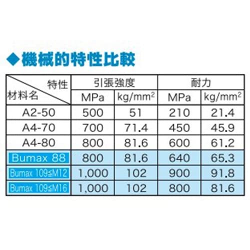 EA949DV−1007 M10x 40mm強力六