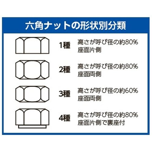 EA949GG−5 M5 六角ナット(ユニクロメッ