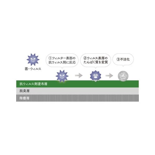 エアコンフィルター 3層クリーンフィルター 高除塵