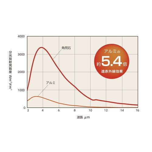 焼き芋鍋 IH対応 大人の石焼芋