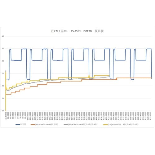 キープサーモボックス 超高断熱VIP カ