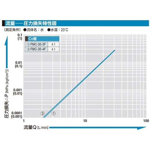 フローモニター(水用)真ちゅう FKM
