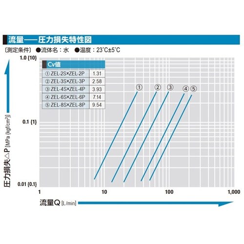 ゼロスピルカプラ(ソケット)ステンレス鋼