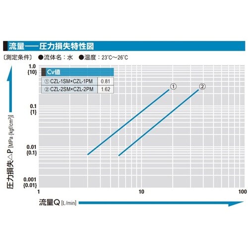 コンパクトゼロスピルカプラ(ソケット)ス