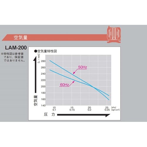 ブロワー 使用圧力範囲10ー25kPa