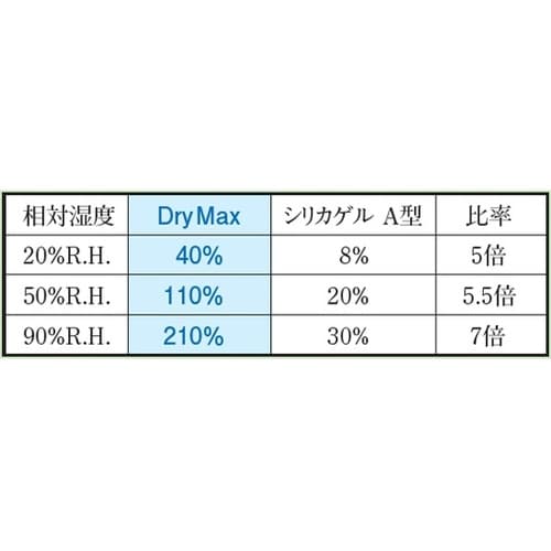 ドライマックス(drymax)乾燥剤 1