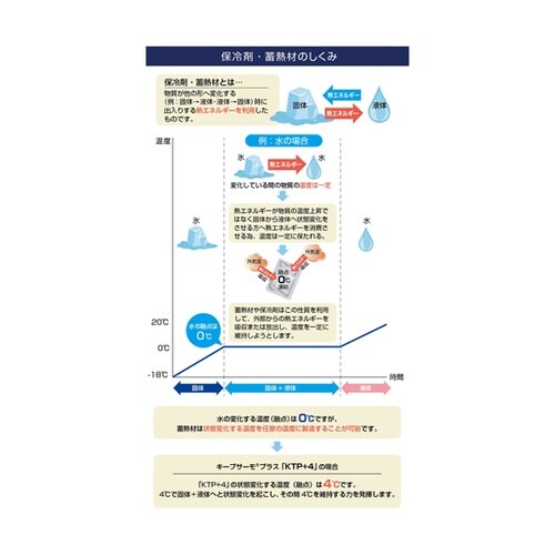 キープサーモプラス(潜熱蓄熱材)KTP+