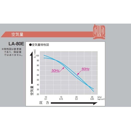 ブロワー 使用圧力範囲10ー20kPa