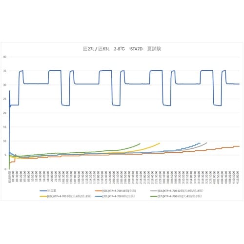 キープサーモボックス 超高断熱VIP カ