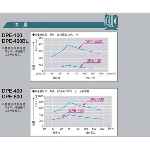 DCモータ駆動液体ポンプ 0ー100kP