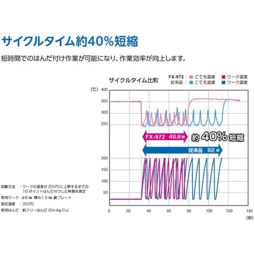 はんだこて FX−972 100V 2極