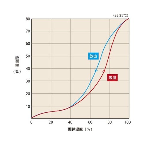 TSG5B100シリカゲル調湿再生型B型