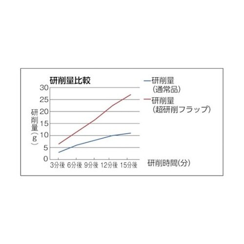 HF6025Z80超研削フラップホイール