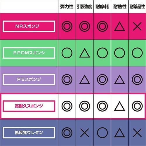 NNSG−60 NRスポンジゴム