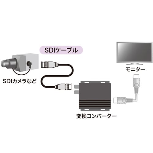 SDIケーブル(HD−SDI/3G−SD