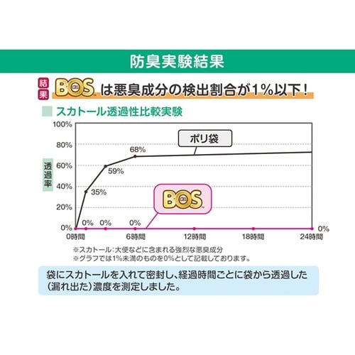 ストーマ装具が臭わない袋 90枚入 21