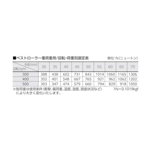 BRH70Vベストローラー重荷重用Φ70