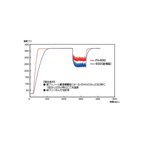 はんだこて FX−600 100V 2極