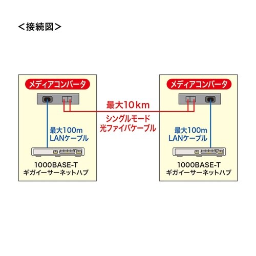 光メディアコンバータ(ギガビット、シング