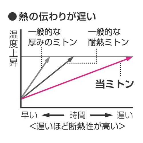 グッとつかめる耐熱ミトン大 2個組 ベー