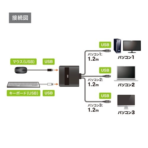 キーボード・マウス用パソコン切替器(3: