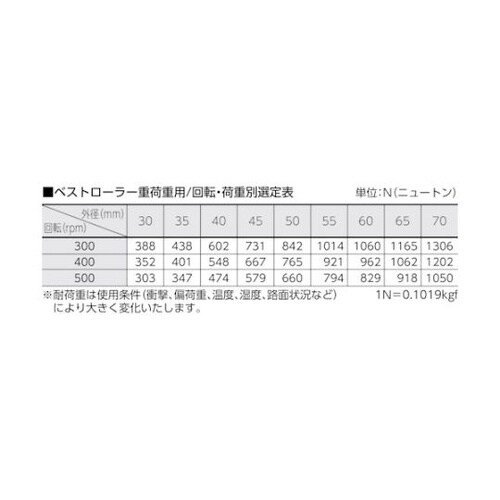 BRH65Vベストローラー重荷重用Φ65