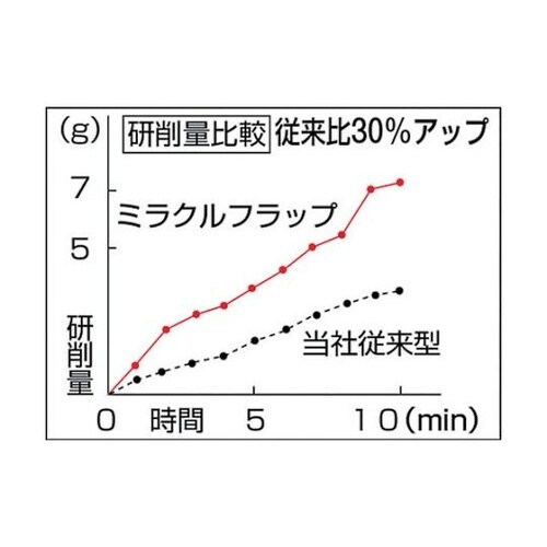 MR3025−150 フラップホイール