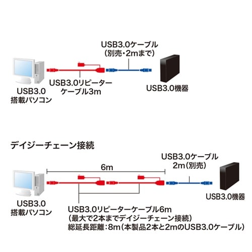 3m延長USB3.2アクティブリピーター