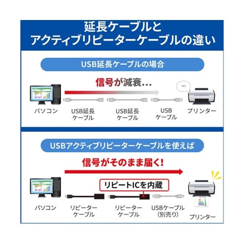 5m延長USBアクティブリピーターケーブ