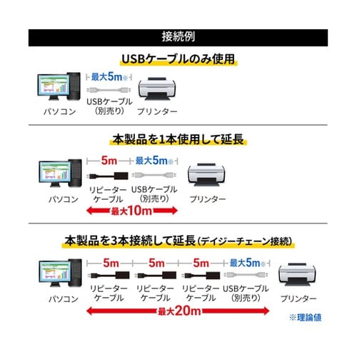5m延長USBアクティブリピーターケーブ