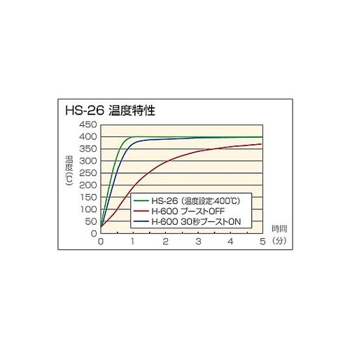 HS−26温調式ハンダゴテ