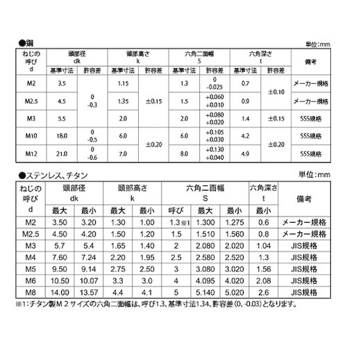 BK SUSボタンCAP 5×30 (2