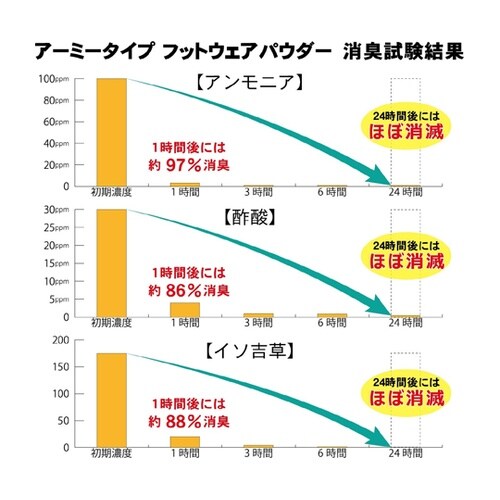 アーミータイプ フットウェアパウダー シ
