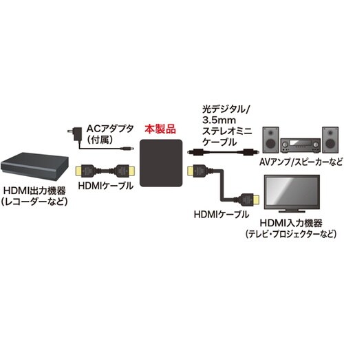 4K/HDR対応HDMI信号オーディオ分