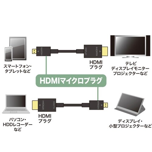 イーサネット対応ハイスピードHDMIマイ