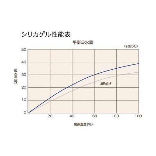TSG10A18L A型シリカゲル10g