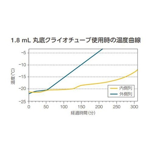 ラブトップクーラー(−20℃)(Nunc
