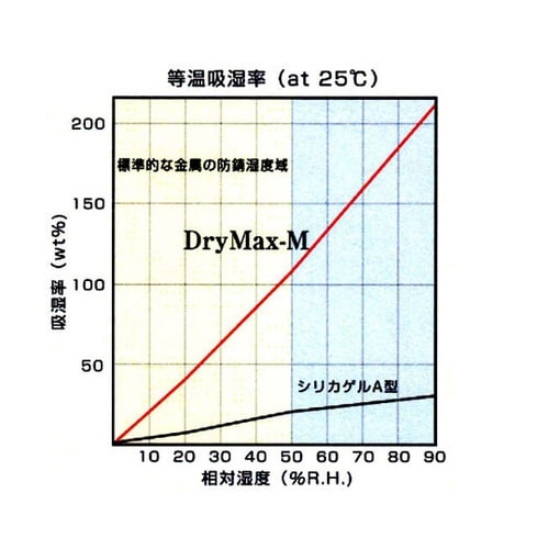 ドライマックス(drymax)乾燥剤 2