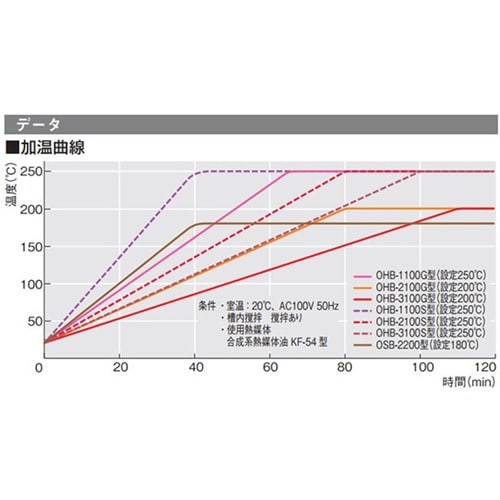 OHB−2100G 恒温油槽 オイルバス