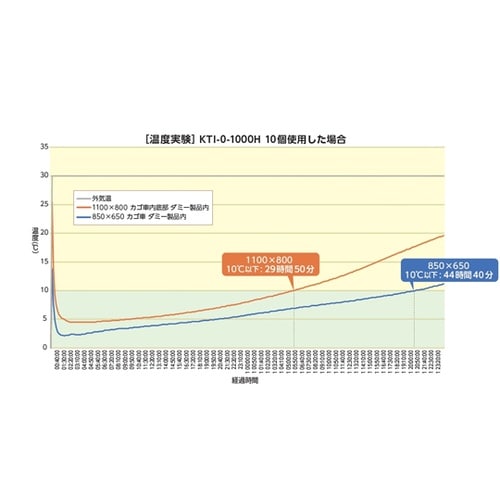 キープサーモボックス カゴ台車用 高断熱