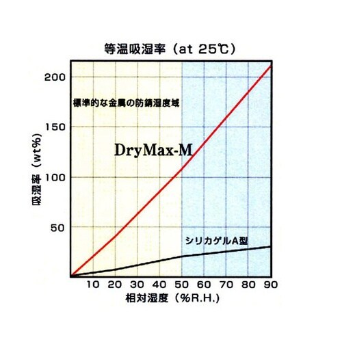 ドライマックス(drymax)乾燥剤 1