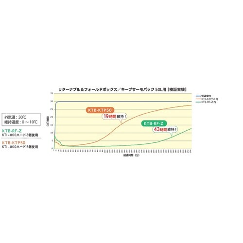 キープサーモボックス リターナブル&フォ