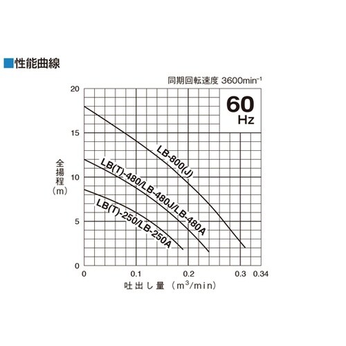 LB−250A−62水中ハイスピンポンプ