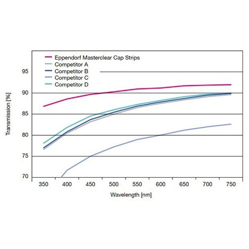 リアルタイムPCRチューブストリップ