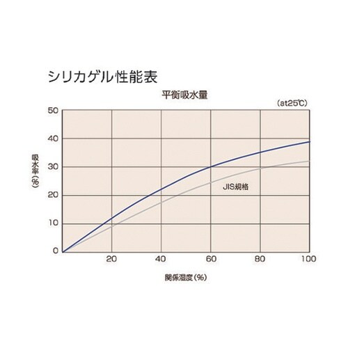 TSG1A18L A型シリカゲル 1g