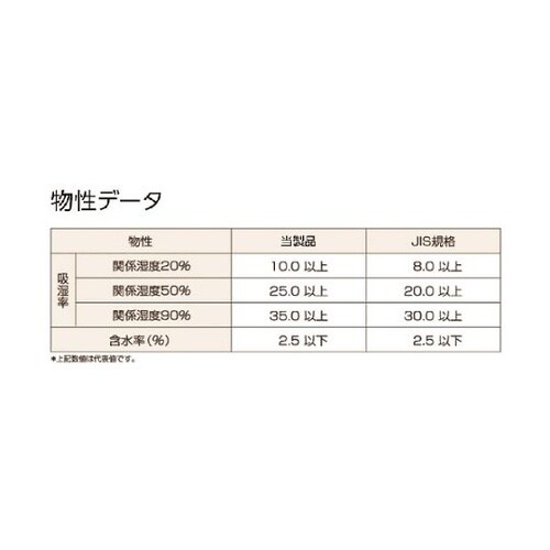 TSG3A18L A型シリカゲル 3g