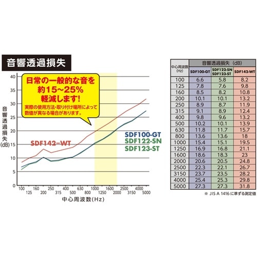 SDF122−SN 防音シート窓枠用採光